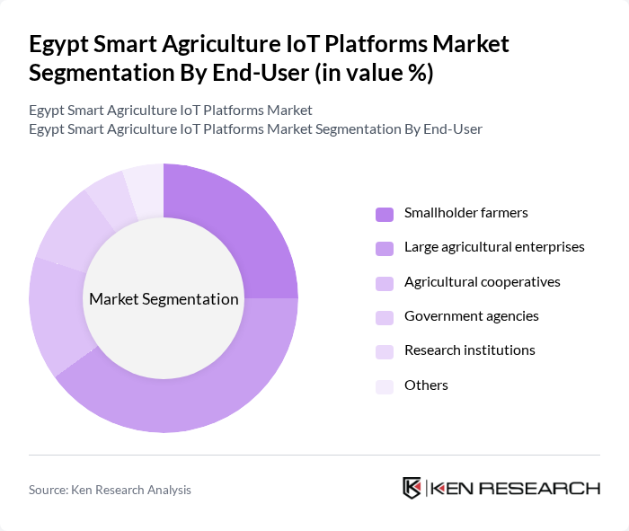 Egypt Smart Agriculture IoT Platforms Market segmentation by End-User.