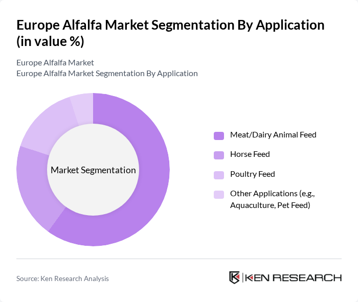 Europe Alfalfa Market segmentation by Application.
