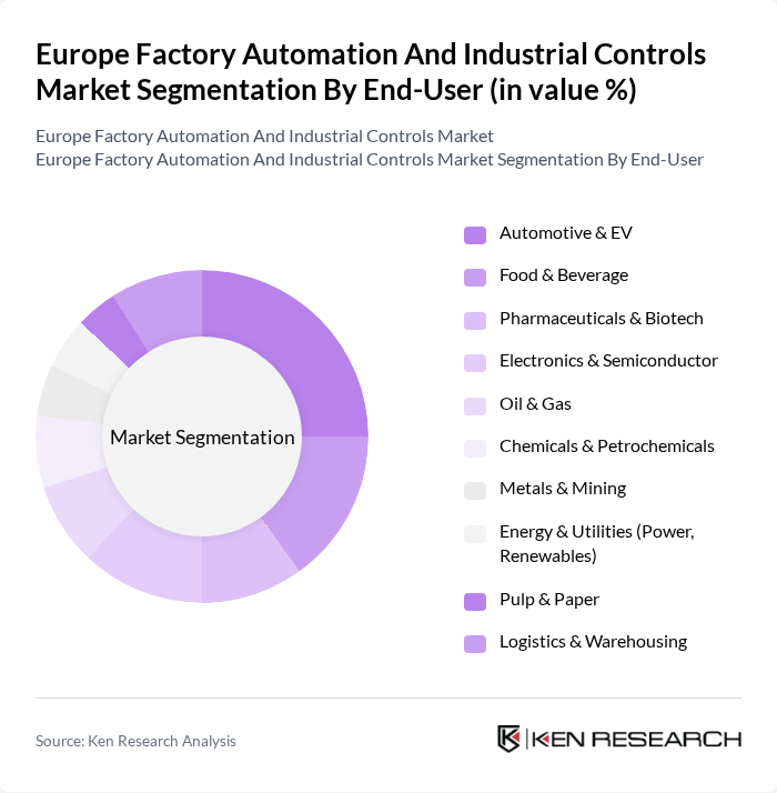Europe Factory Automation And Industrial Controls Market segmentation by End-User. Europe Factory Automation And Industrial Controls Market segmentation by End-User.