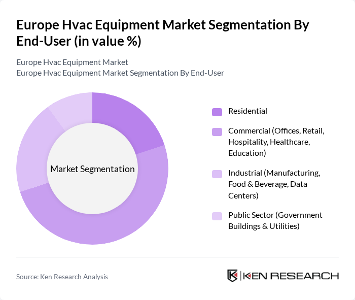 Europe Hvac Equipment Market segmentation by End-User.
