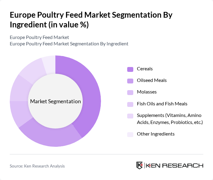 Europe Poultry Feed Market segmentation by Ingredient.