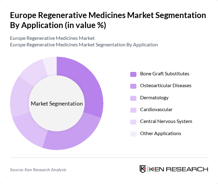 Europe Regenerative Medicines Market segmentation by Application.