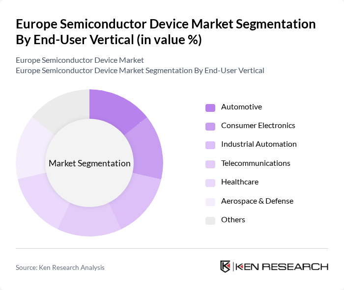 Europe Semiconductor Device Market segmentation by End-User Vertical.