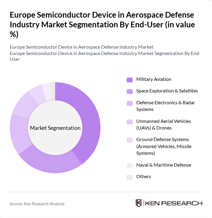 Europe Semiconductor Device in Aerospace Defense Industry Market segmentation by End-User.