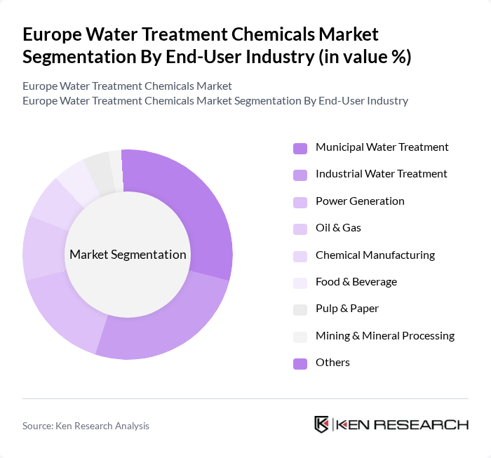 Europe Water Treatment Chemicals Market segmentation by End-User Industry.