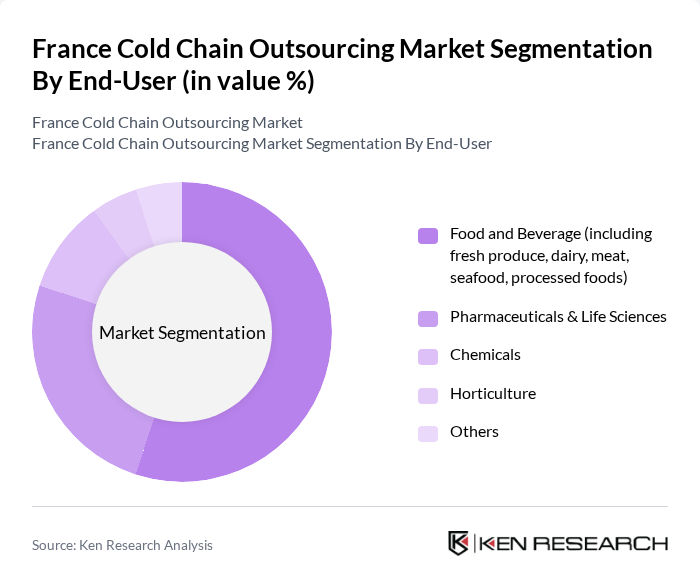 France Cold Chain Outsourcing Market segmentation by End-User.