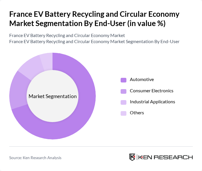 France EV Battery Recycling and Circular Economy Market segmentation by End-User.