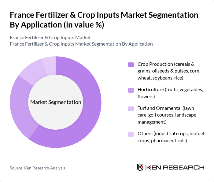 France Fertilizer & Crop Inputs Market segmentation by Application. France Fertilizer & Crop Inputs Market segmentation by Application.