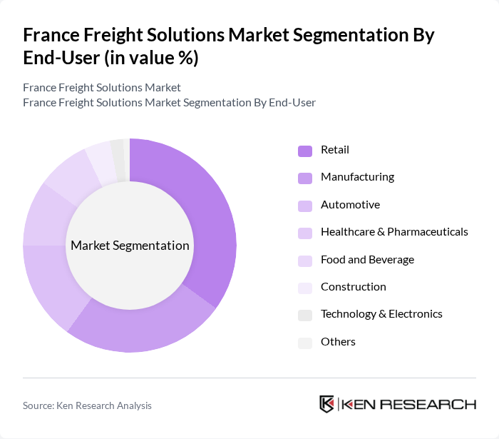 France Freight Solutions Market segmentation by End-User.