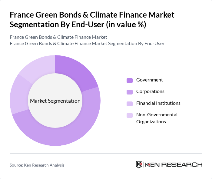 France Green Bonds & Climate Finance Market segmentation by End-User.