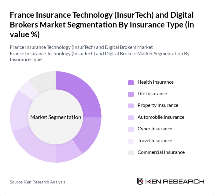 France Insurance Technology (InsurTech) and Digital Brokers Market segmentation by Insurance Type.