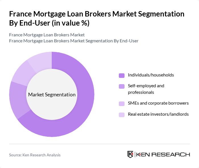 France Mortgage Loan Brokers Market segmentation by End-User.