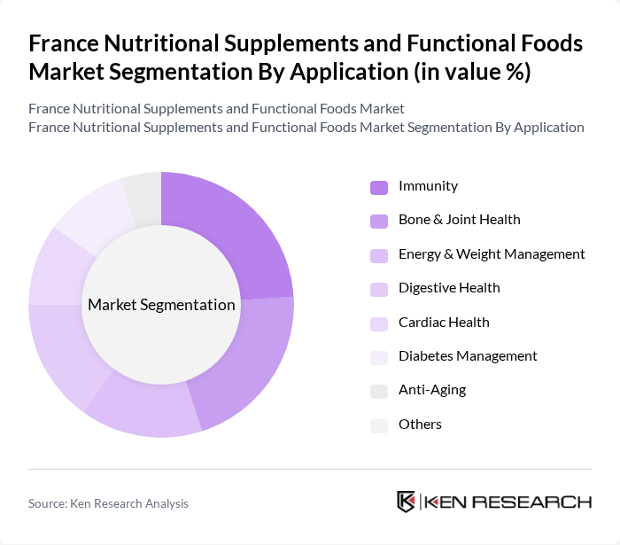 France Nutritional Supplements and Functional Foods Market segmentation by Application.