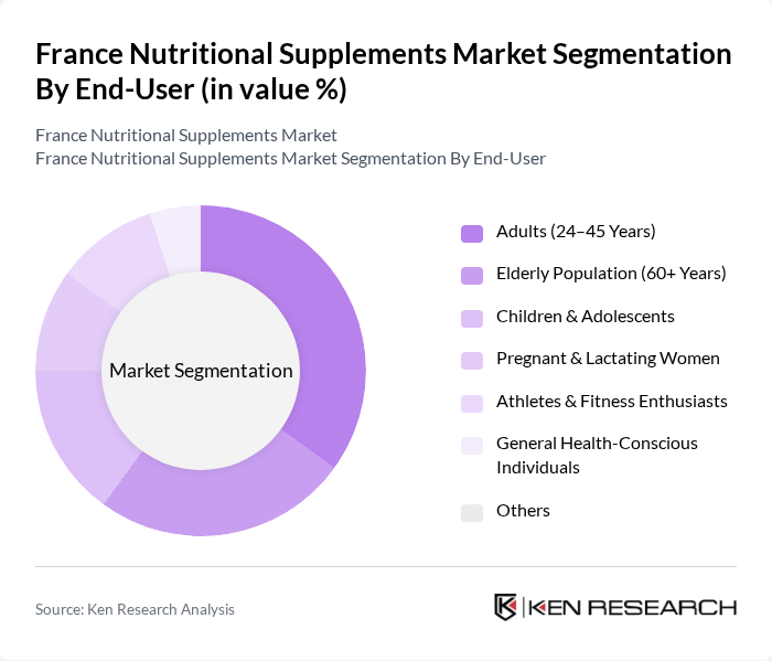 France Nutritional Supplements Market segmentation by End-User.