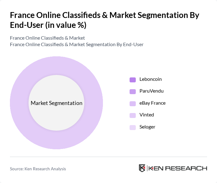 France Online Classifieds & Market segmentation by End-User.
