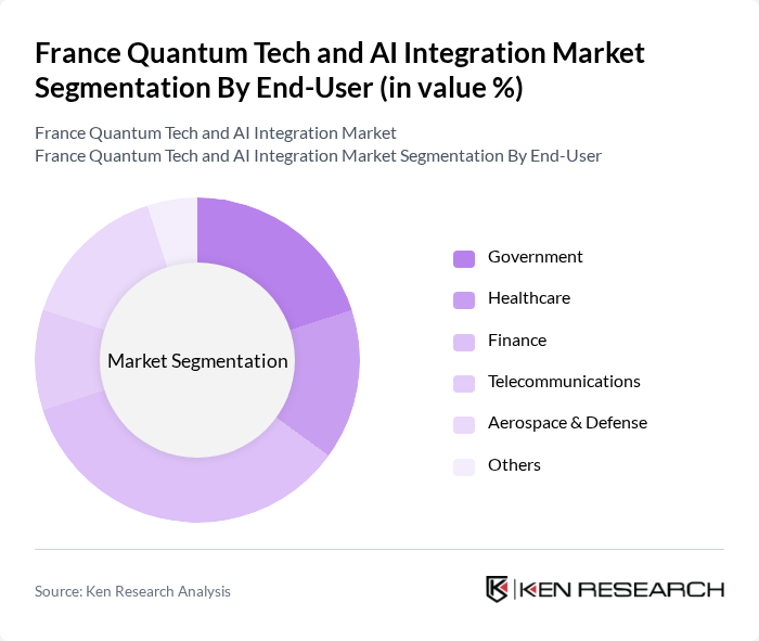 France Quantum Tech and AI Integration Market segmentation by End-User.