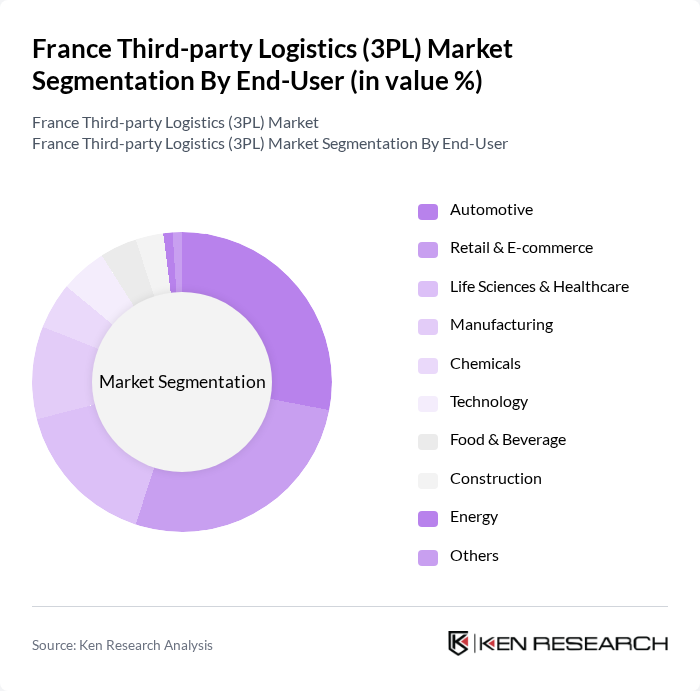 France Third-party Logistics (3PL) Market segmentation by End-User.