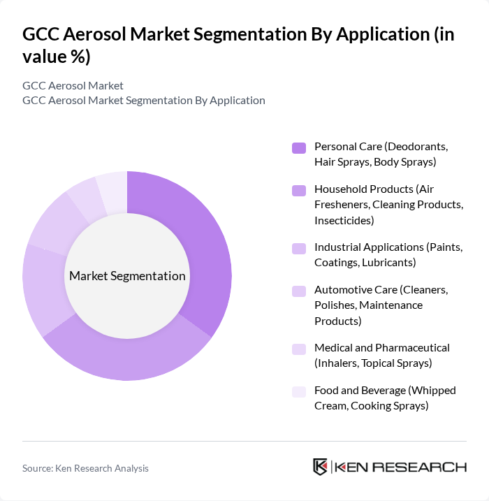 GCC Aerosol Market segmentation by Application.
