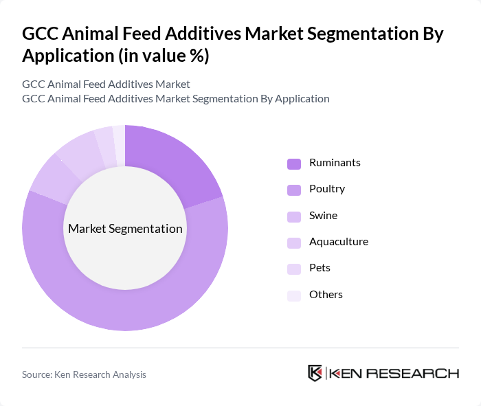 GCC Animal Feed Additives Market segmentation by Application.