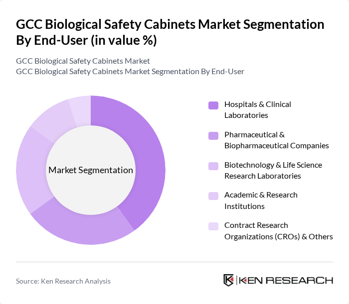 GCC Biological Safety Cabinets Market segmentation by End-User. GCC Biological Safety Cabinets Market segmentation by End-User.