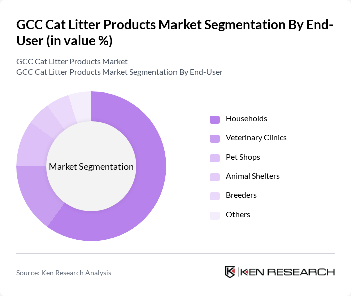 GCC Cat Litter Products Market segmentation by End-User.