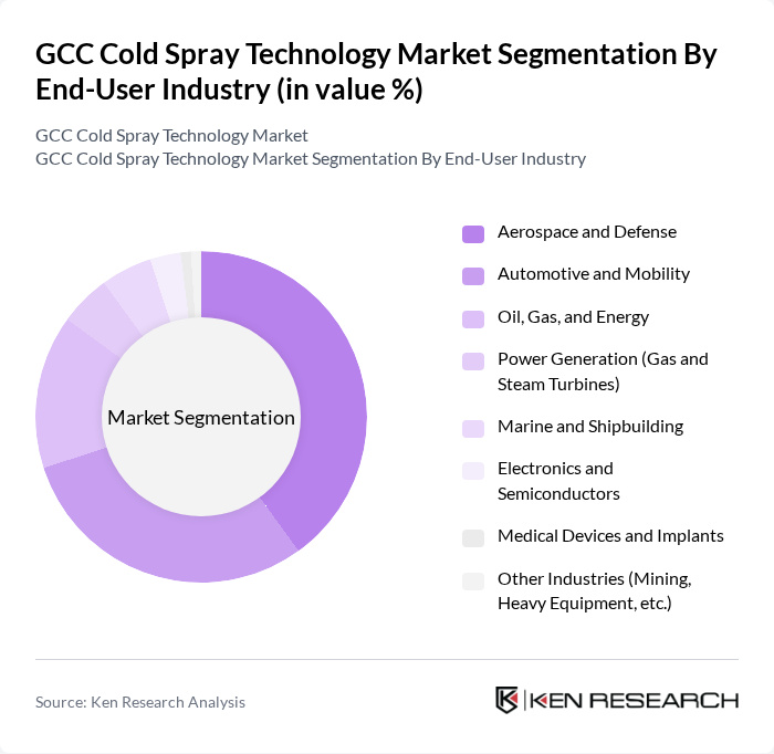 GCC Cold Spray Technology Market segmentation by End-User Industry.