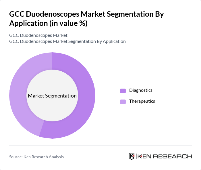 GCC Duodenoscopes Market segmentation by Application.