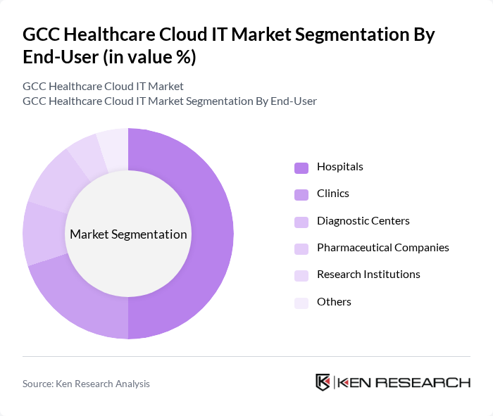 GCC Healthcare Cloud IT Market segmentation by End-User.