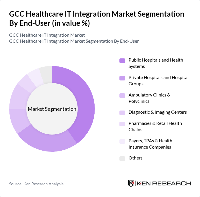 GCC Healthcare IT Integration Market segmentation by End-User. GCC Healthcare IT Integration Market segmentation by End-User.