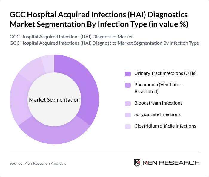 GCC Hospital Acquired Infections (HAI) Diagnostics Market segmentation by Infection Type. GCC Hospital Acquired Infections (HAI) Diagnostics Market segmentation by Infection Type.