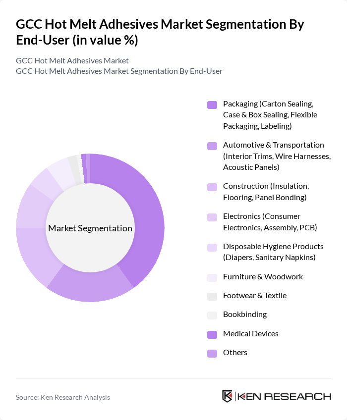 GCC Hot Melt Adhesives Market segmentation by End-User.