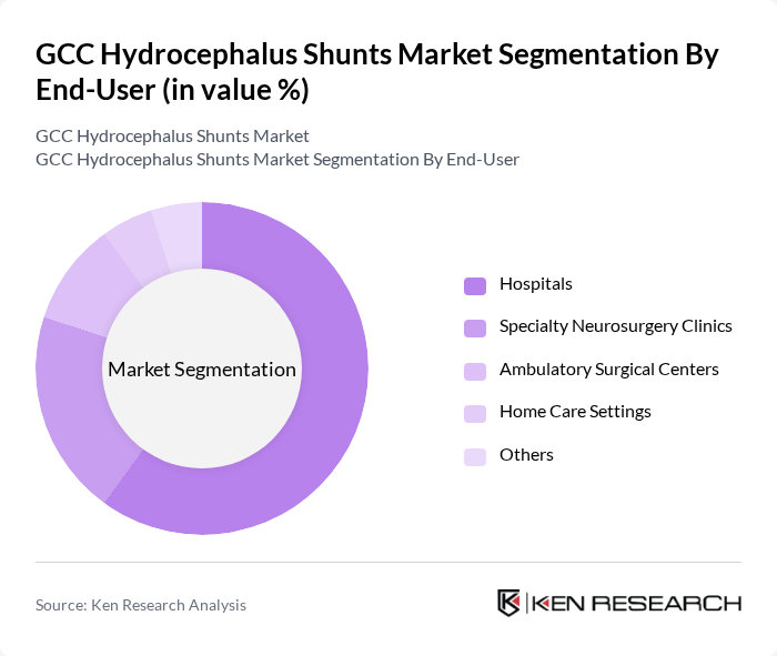 GCC Hydrocephalus Shunts Market segmentation by End-User. GCC Hydrocephalus Shunts Market segmentation by End-User.