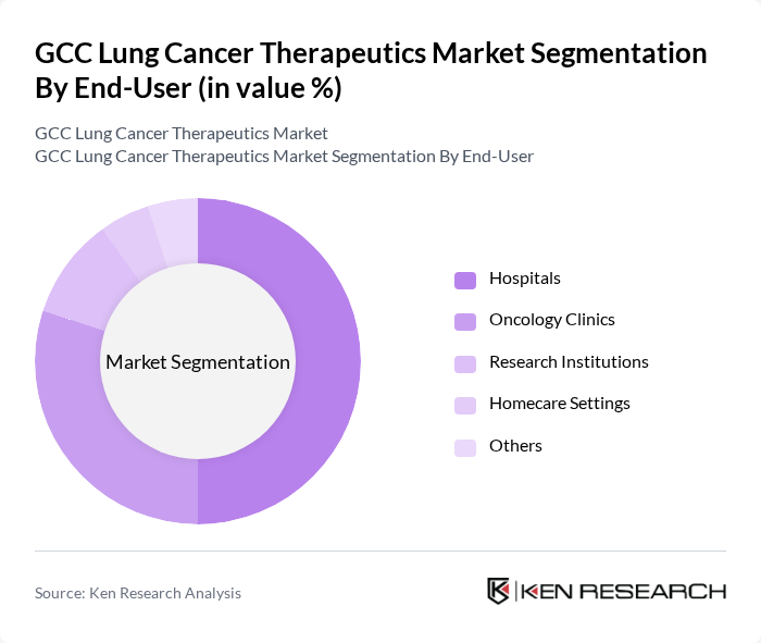 GCC Lung Cancer Therapeutics Market segmentation by End-User.