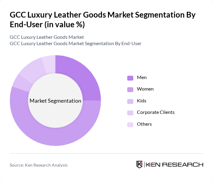 GCC Luxury Leather Goods Market segmentation by End-User.