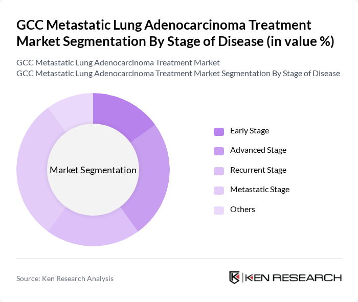 GCC Metastatic Lung Adenocarcinoma Treatment Market segmentation by Stage of Disease.
