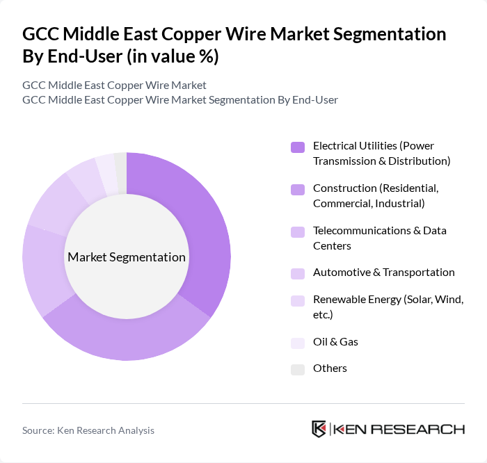 GCC Middle East Copper Wire Market segmentation by End-User.
