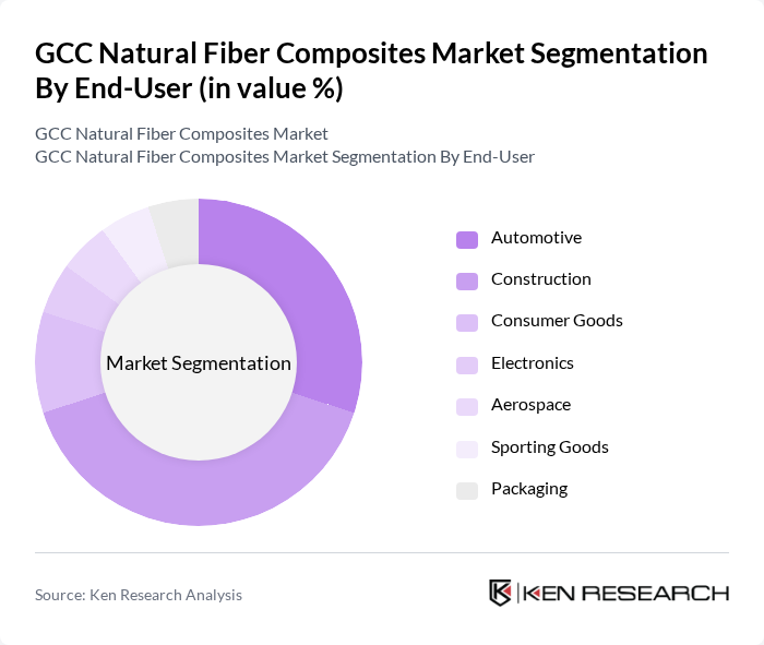 GCC Natural Fiber Composites Market segmentation by End-User. GCC Natural Fiber Composites Market segmentation by End-User.