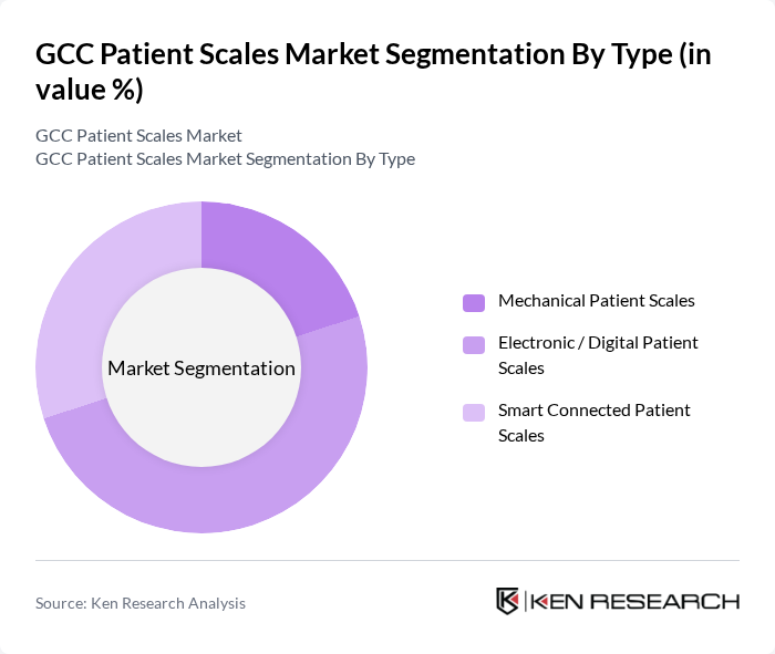 GCC Patient Scales Market segmentation by Type.