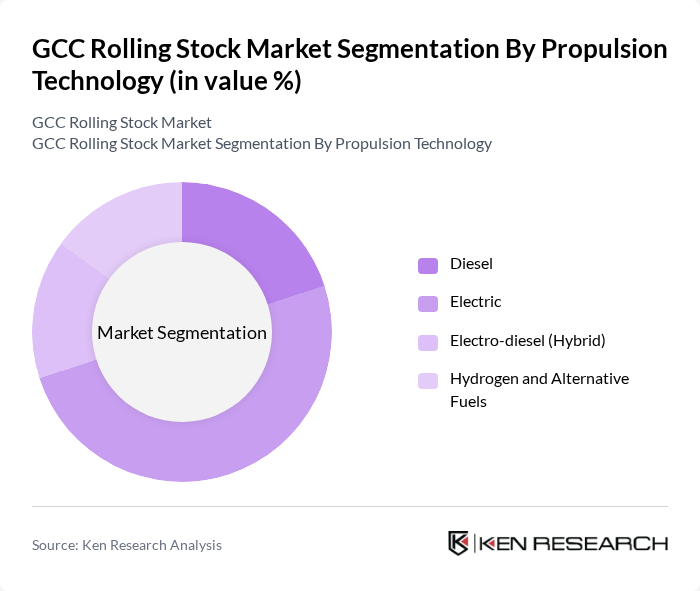 GCC Rolling Stock Market segmentation by Propulsion Technology.
