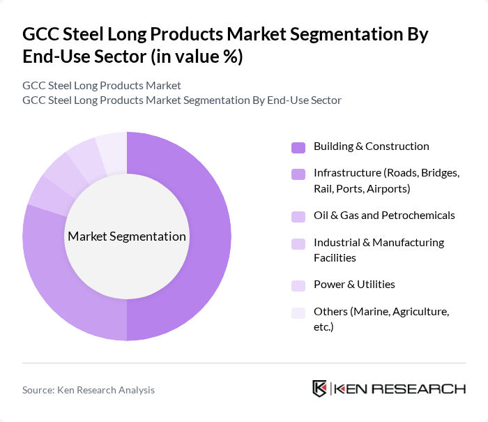 GCC Steel Long Products Market segmentation by End-Use Sector. GCC Steel Long Products Market segmentation by End-Use Sector.