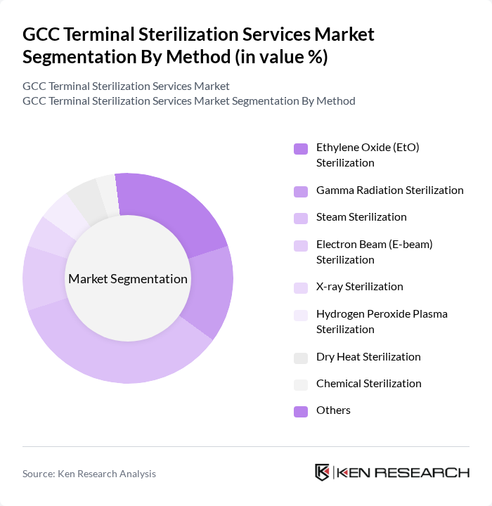 GCC Terminal Sterilization Services Market segmentation by Method.