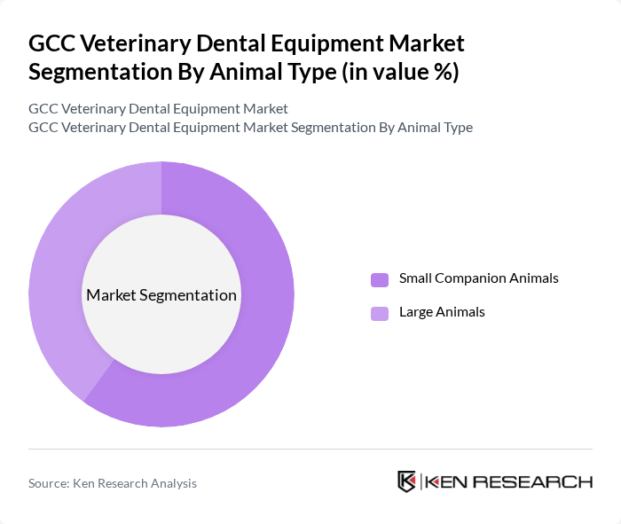 GCC Veterinary Dental Equipment Market segmentation by Animal Type. GCC Veterinary Dental Equipment Market segmentation by Animal Type.