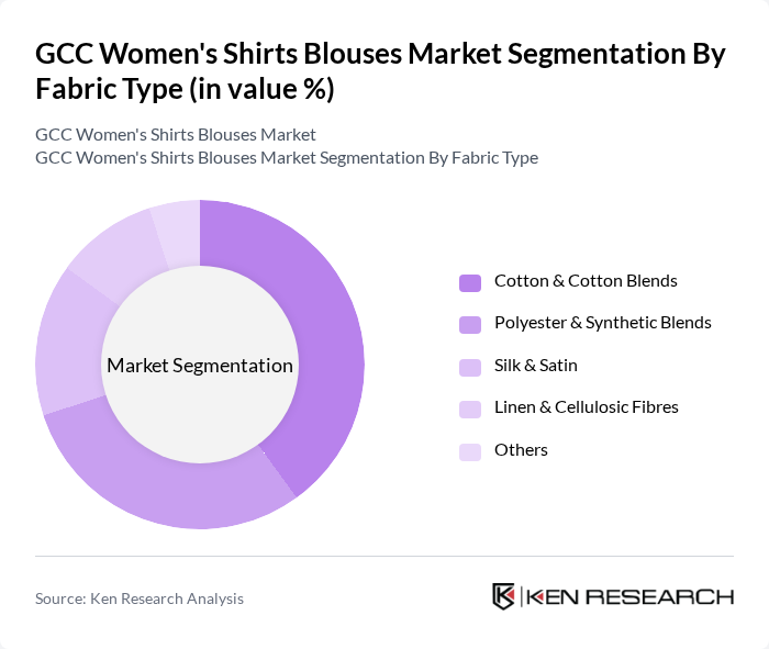 GCC Women's Shirts Blouses Market segmentation by Fabric Type. GCC Women's Shirts Blouses Market segmentation by Fabric Type.