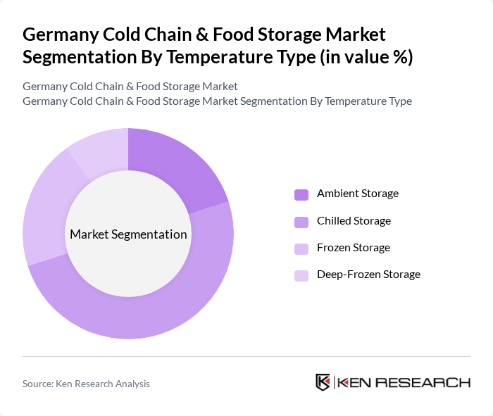 Germany Cold Chain & Food Storage Market segmentation by Temperature Type.