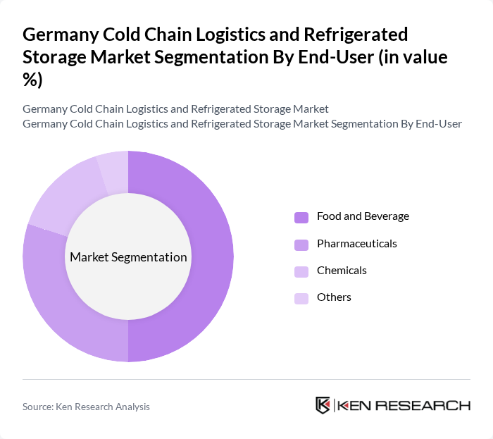 Germany Cold Chain Logistics and Refrigerated Storage Market segmentation by End-User.