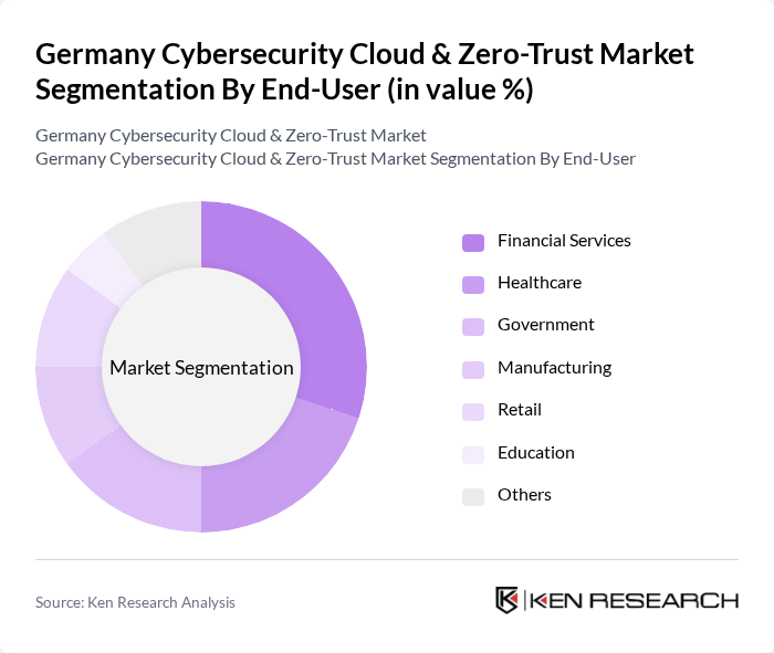 Germany Cybersecurity Cloud & Zero-Trust Market segmentation by End-User.