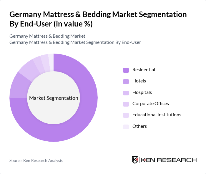 Germany Mattress & Bedding Market segmentation by End-User.
