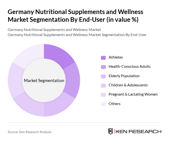 Germany Nutritional Supplements and Wellness Market segmentation by End-User. Germany Nutritional Supplements and Wellness Market segmentation by End-User.