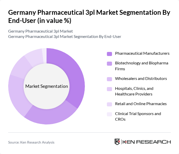 Germany Pharmaceutical 3pl Market segmentation by End-User.