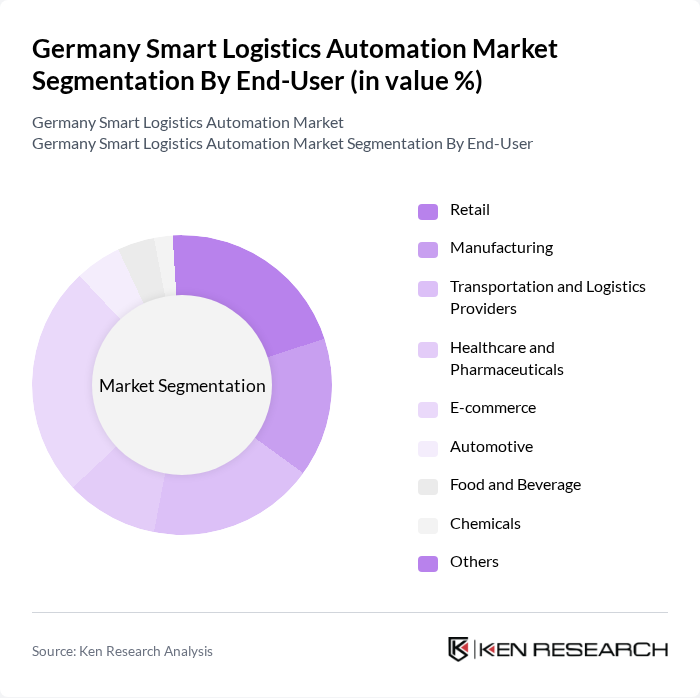 Germany Smart Logistics Automation Market segmentation by End-User. Germany Smart Logistics Automation Market segmentation by End-User.